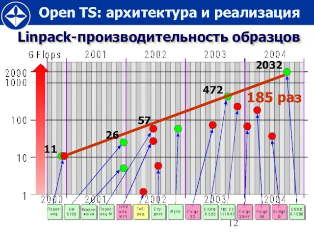 Linpack-производительность образцов 11 57 472 2032 26 185 раз