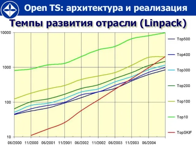 Темпы развития отрасли (Linpack)