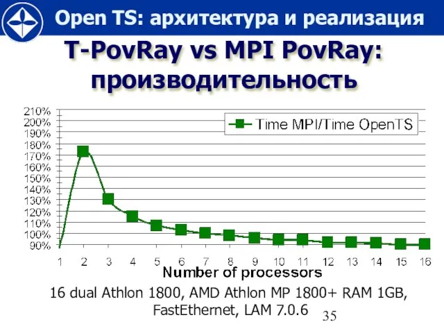 T-PovRay vs MPI PovRay: производительность 16 dual Athlon 1800, AMD Athlon MP