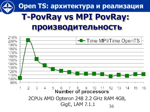 T-PovRay vs MPI PovRay: производительность 2CPUs AMD Opteron 248 2.2 GHz RAM 4GB, GigE, LAM 7.1.1