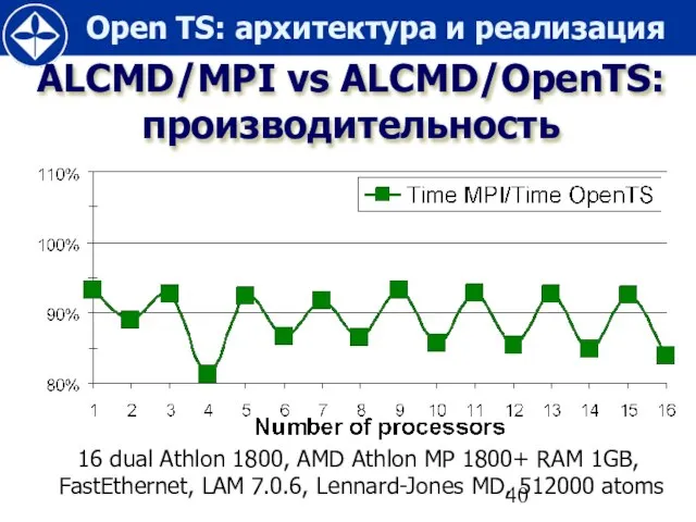 ALCMD/MPI vs ALCMD/OpenTS: производительность 16 dual Athlon 1800, AMD Athlon MP 1800+