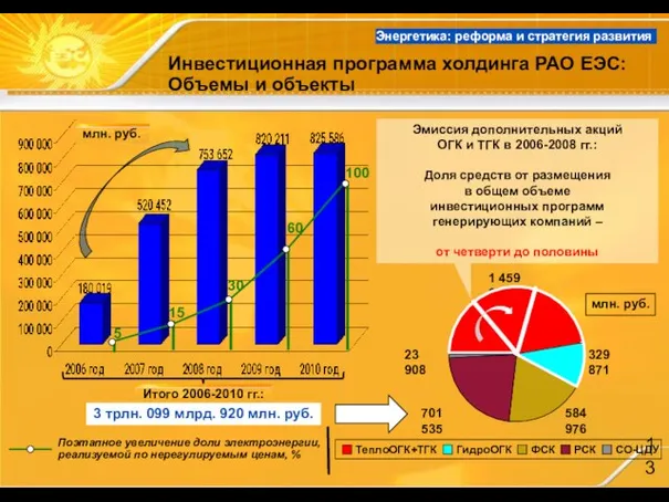 Инвестиционная программа холдинга РАО ЕЭС: Объемы и объекты Итого 2006-2010 гг.: 3