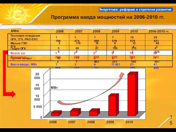 Программа ввода мощностей на 2006-2010 гг. МВт 2006 2007 2008 2009 2010