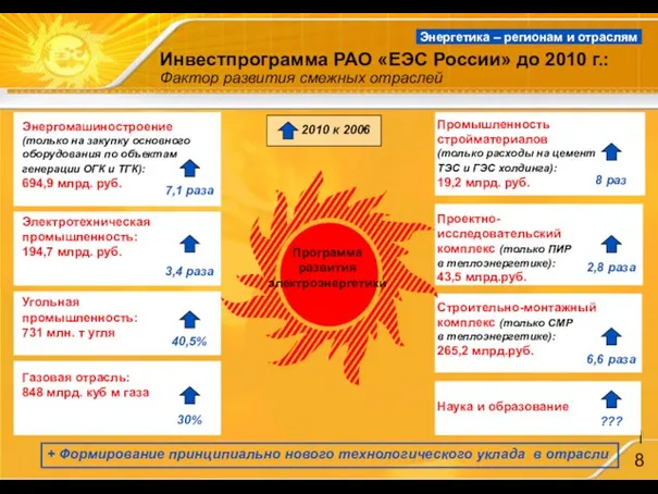 Энергетика – регионам и отраслям Энергомашиностроение (только на закупку основного оборудования по