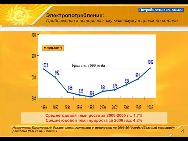 Электропотребление: Приближение к историческому максимуму в целом по стране Источники: Прогнозный баланс