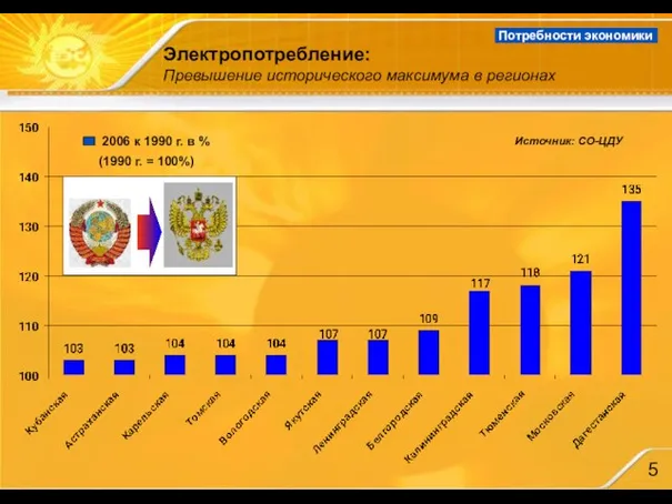 Электропотребление: Превышение исторического максимума в регионах Потребности экономики