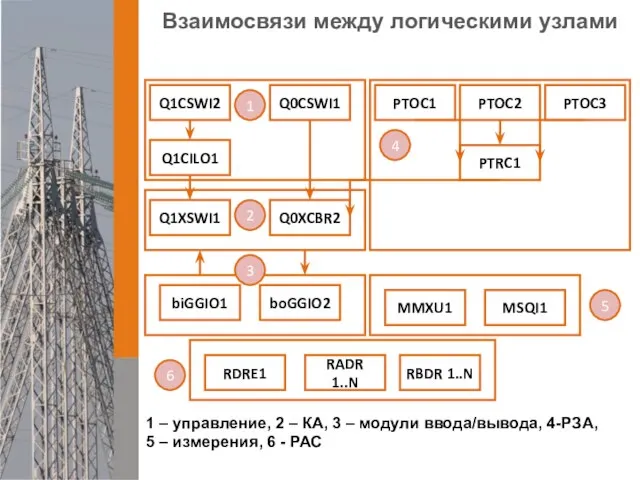 Взаимосвязи между логическими узлами biGGIO1 boGGIO2 Q0CSWI1 Q0XCBR2 Q1XSWI1 Q1CSWI2 Q1CILO1 PTOC1