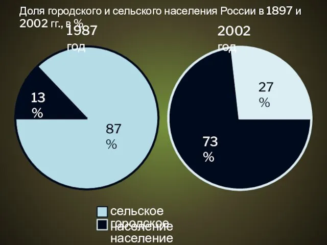 сельское население городское население Доля городского и сельского населения России в 1897