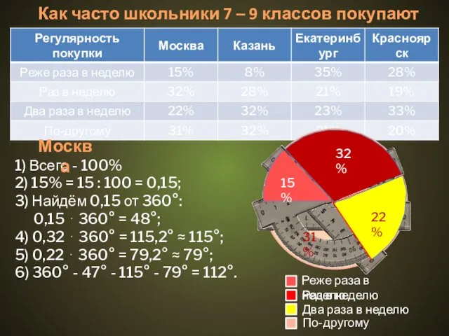 Как часто школьники 7 – 9 классов покупают шоколад? 1) Всего -