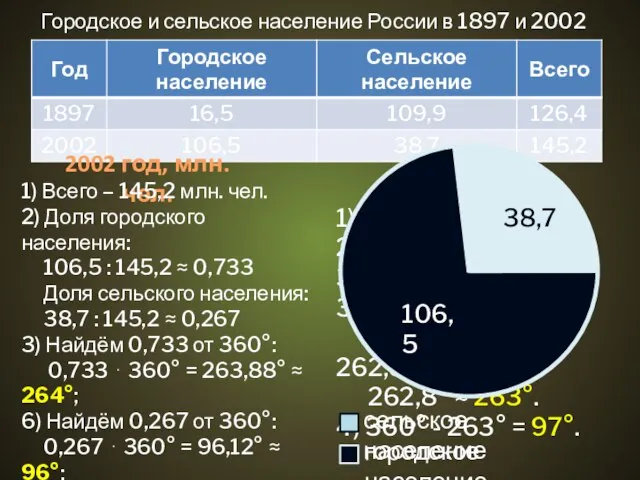 Городское и сельское население России в 1897 и 2002 гг., в млн.