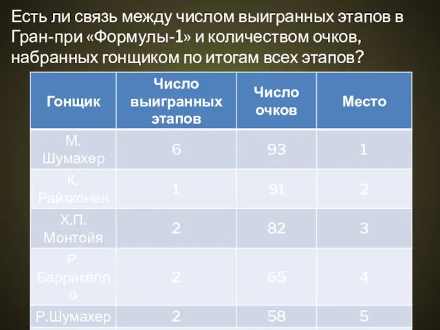 Есть ли связь между числом выигранных этапов в Гран-при «Формулы-1» и количеством