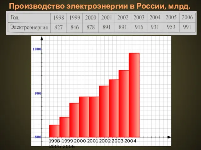 Производство электроэнергии в России, млрд. кВт ⋅ ч 1998 1999 2000 2001