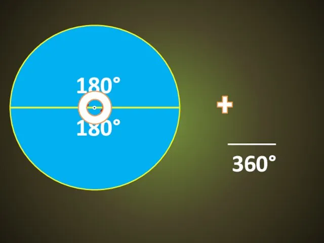 180° 180° 360°