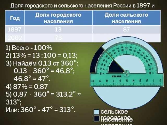 Доля городского и сельского населения России в 1897 и 2002 гг., в