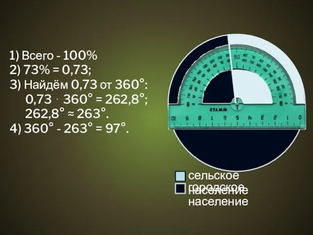 1) Всего - 100% 2) 73% = 0,73; 3) Найдём 0,73 от