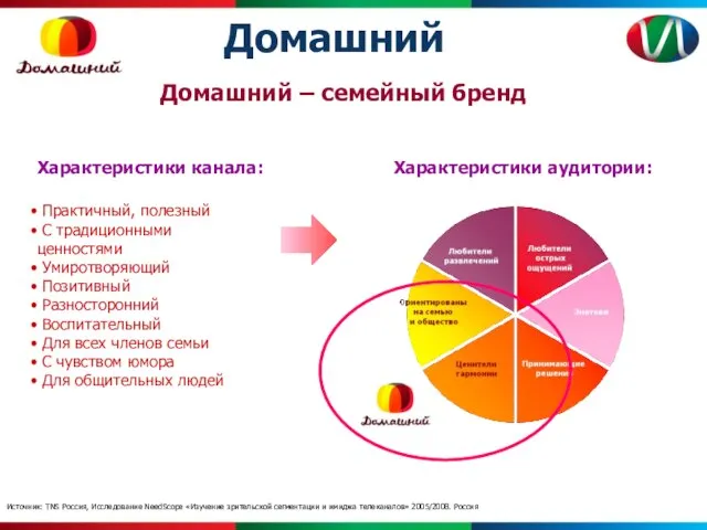 Домашний Домашний – семейный бренд Практичный, полезный С традиционными ценностями Умиротворяющий Позитивный