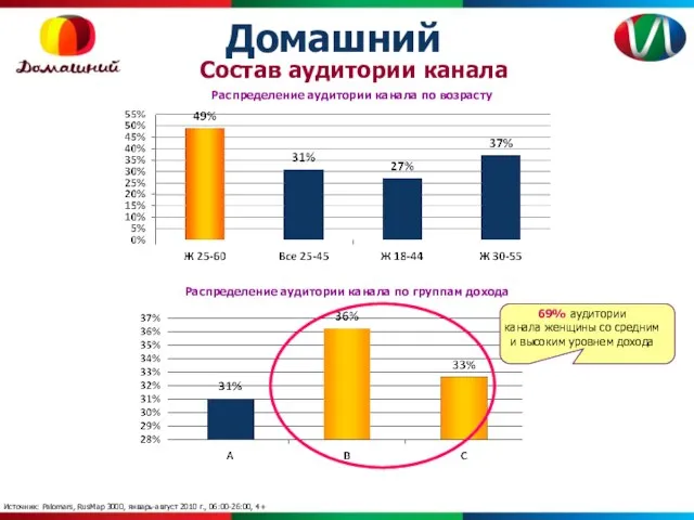 Домашний Состав аудитории канала Источник: Palomars, RusMap 3000, январь-август 2010 г., 06:00-26:00,