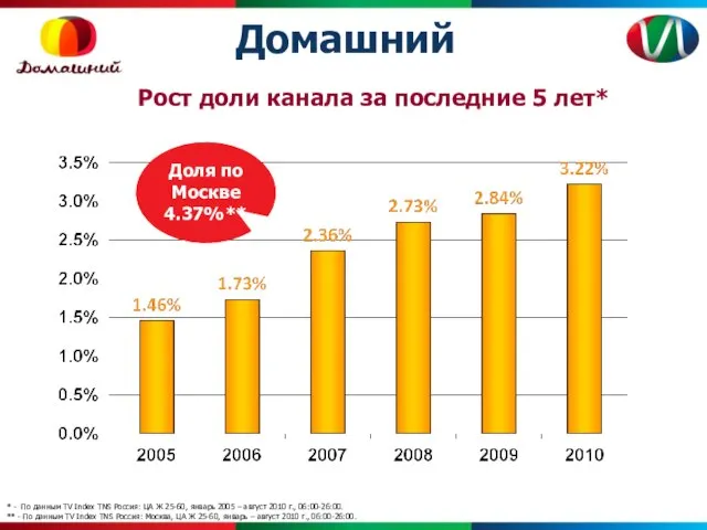 Домашний Reach, % Рост доли канала за последние 5 лет* * -