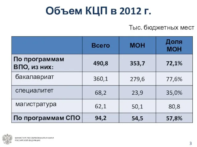 Объем КЦП в 2012 г. Тыс. бюджетных мест