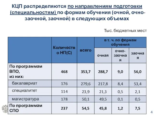 КЦП распределяются по направлениям подготовки (специальностям) по формам обучения (очной, очно-заочной, заочной)