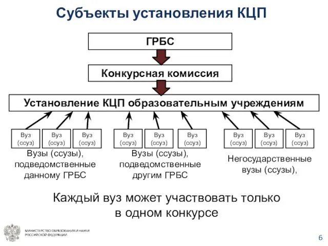 Субъекты установления КЦП Установление КЦП образовательным учреждениям Вуз (ссуз) Вуз (ссуз) Вуз