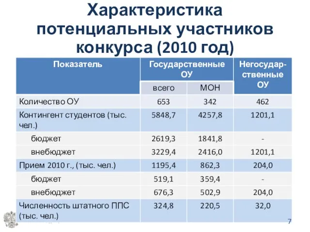 Характеристика потенциальных участников конкурса (2010 год)