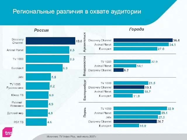 Региональные различия в охвате аудитории Архангельск Владивосток Екатеринбург Пермь Россия Города Источник: