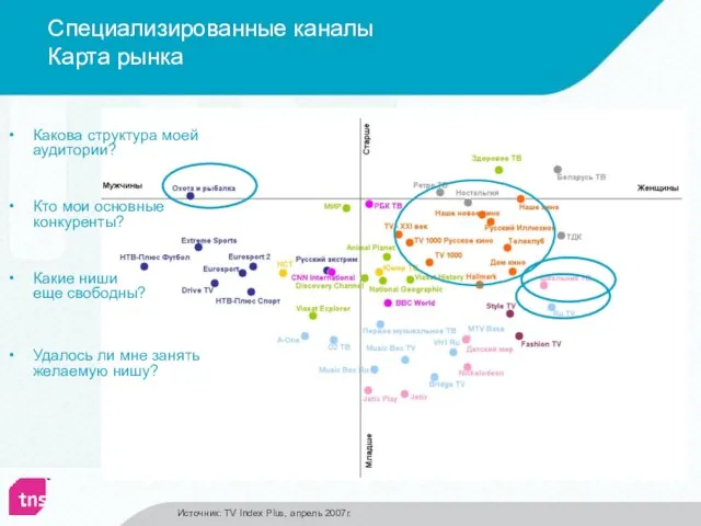 Специализированные каналы Карта рынка Какова структура моей аудитории? Какие ниши еще свободны?