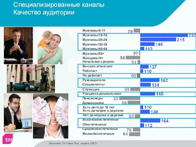 Специализированные каналы Качество аудитории Есть дача/дом в деревне Нет дачи/дома в деревне