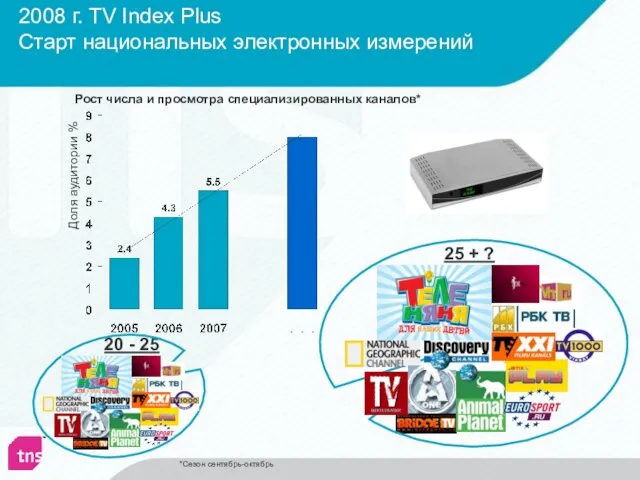 2008 г. TV Index Plus Старт национальных электронных измерений Доля аудитории %