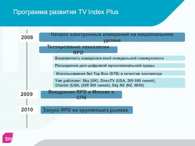 2008 2009 2010 Внедрение RPD в Москве и СПб Запуск RPD на