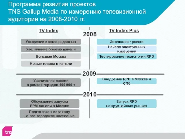 Программа развития проектов TNS Gallup Media по измерению телевизионной аудитории на 2008-2010