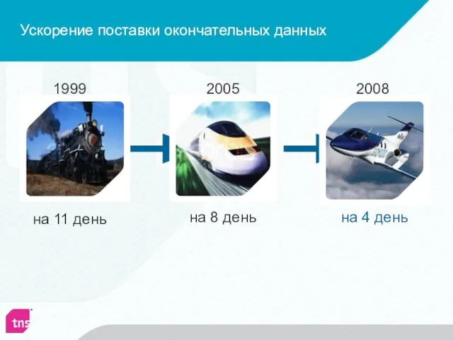 Ускорение поставки окончательных данных 1999 2005 2008 на 11 день на 8 день на 4 день