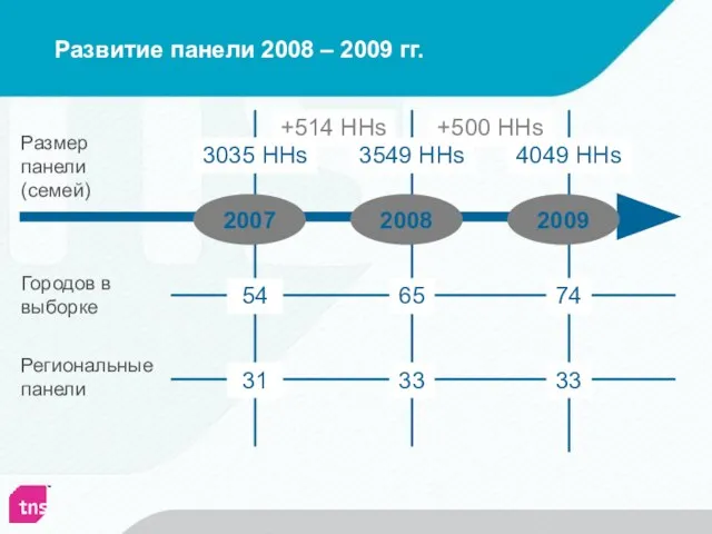 Развитие панели 2008 – 2009 гг. Размер панели (семей) Городов в выборке