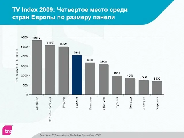 TV Index 2009: Четвертое место среди стран Европы по размеру панели Источник: