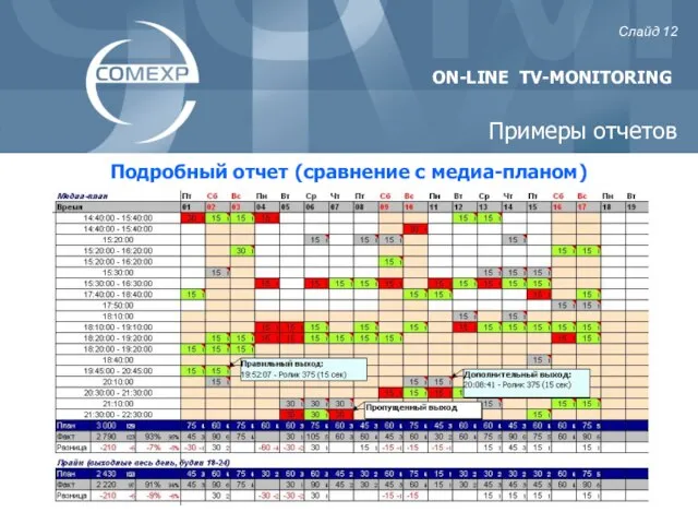 ON-LINE TV-MONITORING Подробный отчет (сравнение с медиа-планом) Слайд Примеры отчетов