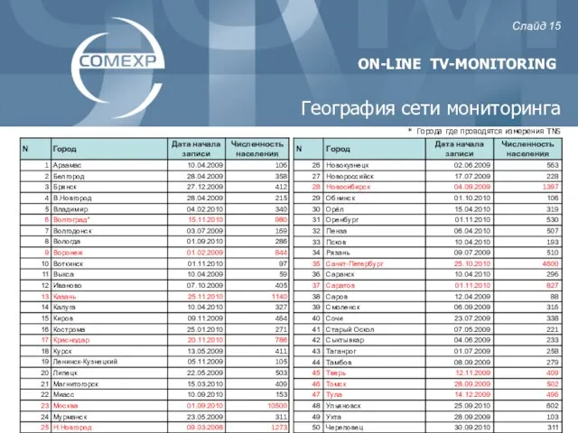 ON-LINE TV-MONITORING География сети мониторинга Слайд * Города где проводятся измерения TNS