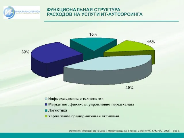 ФУНКЦИОНАЛЬНАЯ СТРУКТУРА РАСХОДОВ НА УСЛУГИ ИТ-АУТСОРСИНГА Источник: Мировая экономика и международный бизнес: