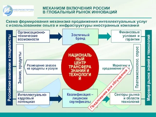 Схема формирования механизма продвижения интеллектуальных услуг с использованием опыта и инфраструктуры иностранных