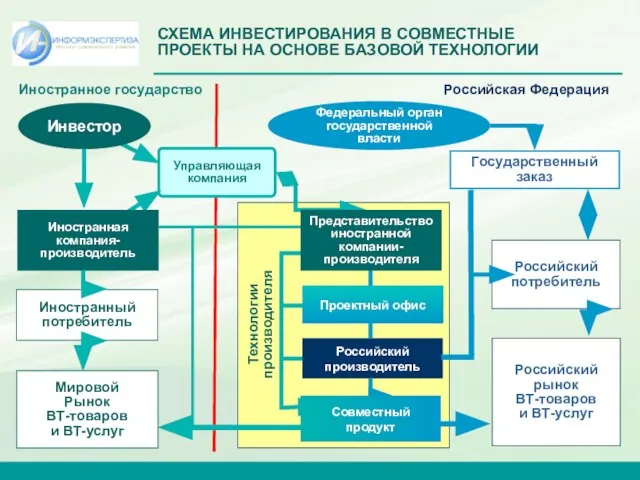 Российская Федерация Иностранное государство Федеральный орган государственной власти Управляющая компания Российский производитель