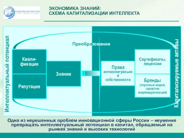 Квали- фикация Репутация Знания Интеллектуальный потенциал Бренды (торговые марки, средства индивидуализации) Права