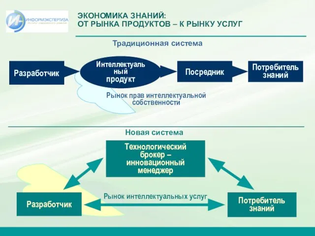 ЭКОНОМИКА ЗНАНИЙ: ОТ РЫНКА ПРОДУКТОВ – К РЫНКУ УСЛУГ Традиционная система Разработчик