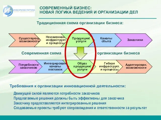 Традиционная схема организации бизнеса: Требования к организации инновационной деятельности: Движущей силой являются