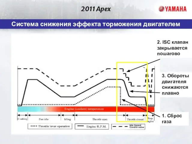 2011 Apex Система снижения эффекта торможения двигателем 1. Сброс газа 2. ISC