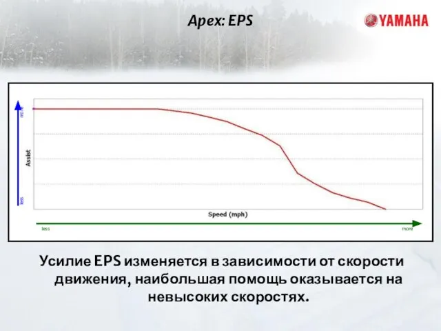 Усилие EPS изменяется в зависимости от скорости движения, наибольшая помощь оказывается на