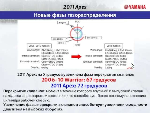 2011 Apex Новые фазы газораспределения 2011 Apex: на 5 градусов увеличена фаза