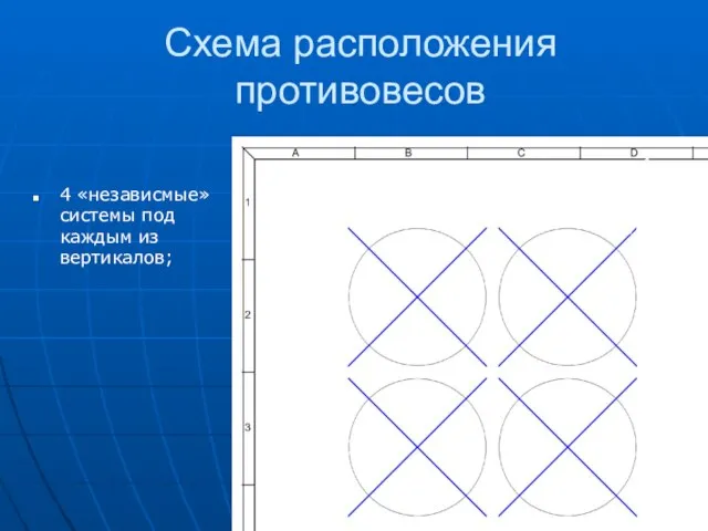 Схема расположения противовесов 4 «независмые» системы под каждым из вертикалов; 4 независимые системы противовесов