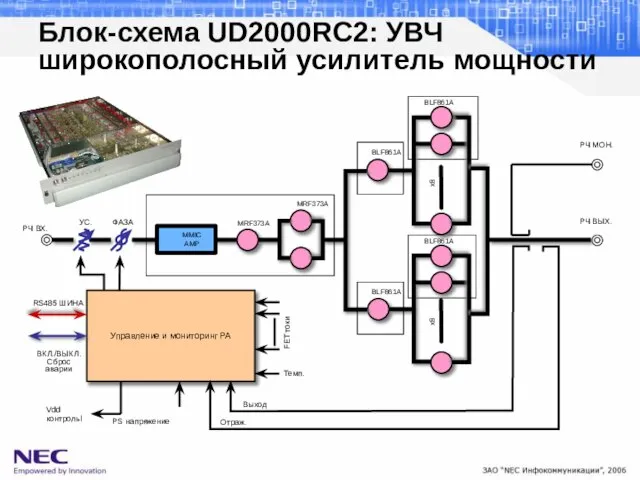 Блок-схема UD2000RC2: УВЧ широкополосный усилитель мощности Управление и мониторинг PA BLF861A x8
