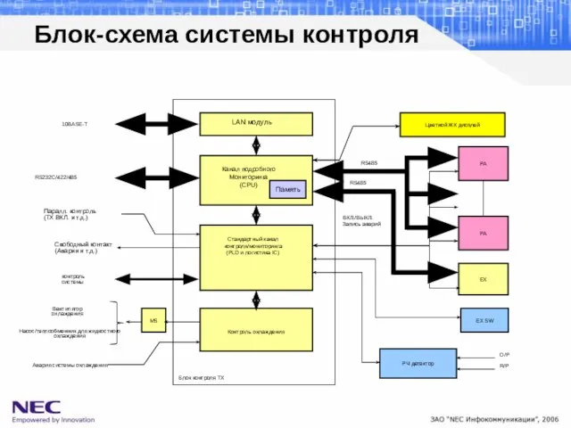 Блок-схема системы контроля PA PA EX Цветной ЖК дисплей MS EX SW