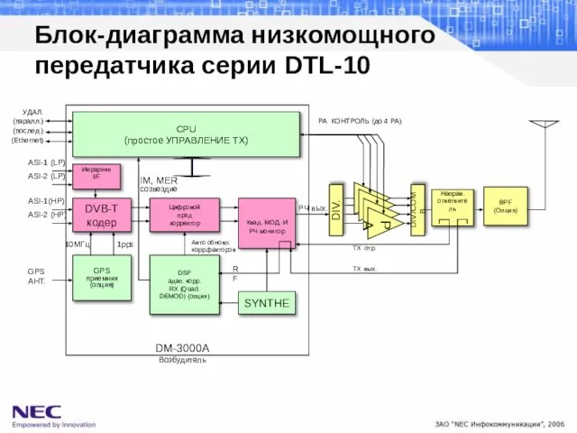 Цифровой пред корректор Квад. МОД. И РЧ монитор SYNTHE DSP адап. корр.